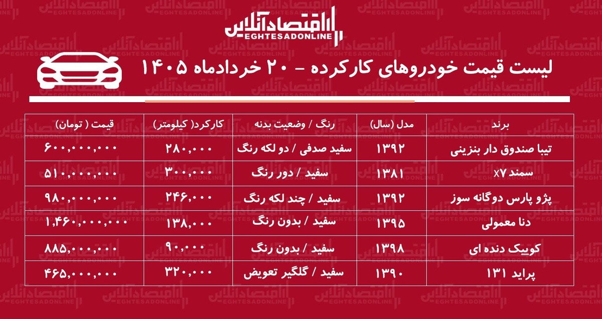 لیست قیمت خودروهای کارکرده/ دنا، پراید، کوییک، سمند، پژوپارس و تیبا در بازار چند؟+ جدول خردادماه ۱۴۰۵