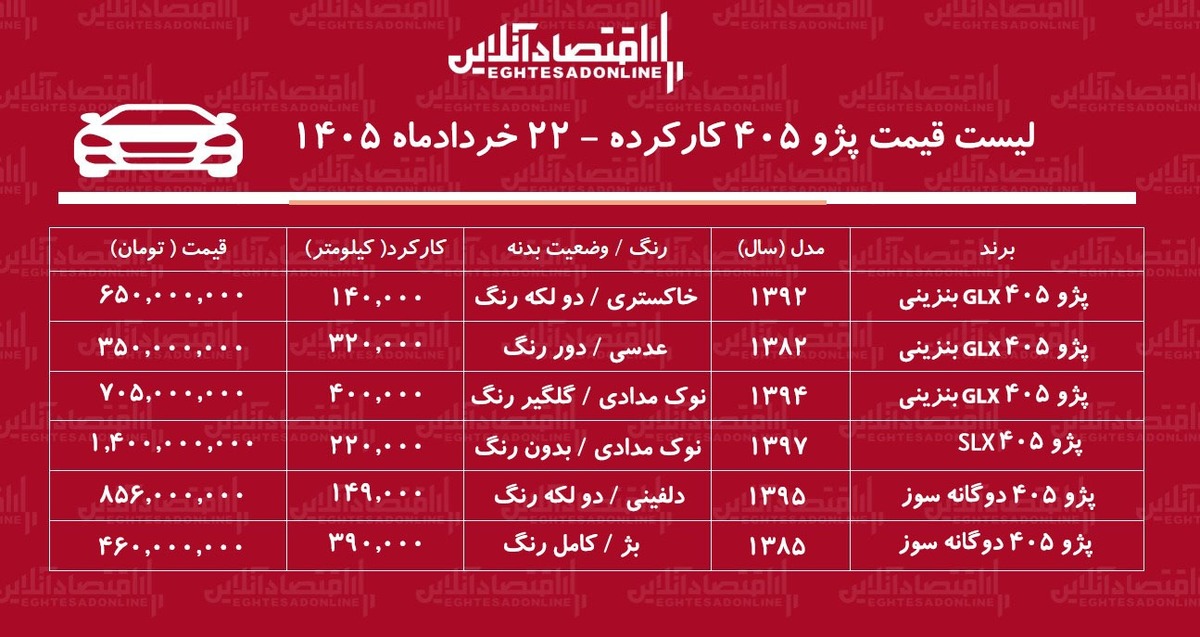 لیست قیمت پژو ۴۰۵ کارکرده/ ارزان‌ترین پژو ۴۰۵ در بازار چند؟ + جدول خردادماه ۱۴۰۵