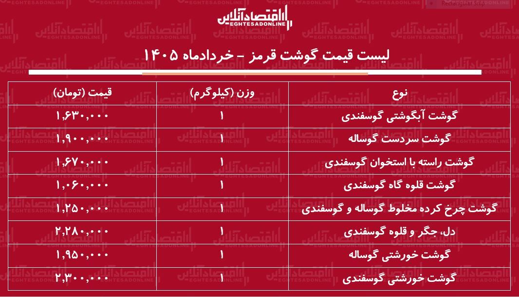 لیست قیمت گوشت قرمز امروز ۱۳ خرداد ۱۴۰۵ / گوشت خورشتی کیلویی چند شد؟ + چدول
