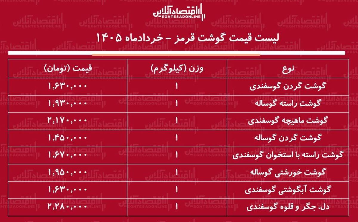 لیست قیمت گوشت قرمز امروز ۱۹ خرداد ۱۴۰۵/ هر کیلوگرم گوشت گوساله و گوسفندی چند شد؟ + جدول