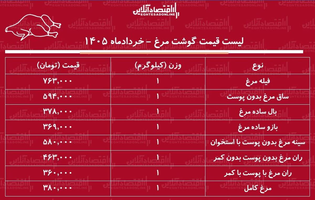 لیست قیمت گوشت مرغ امروز ۲۲ خرداد ۱۴۰۵ | ران مرغ کیلویی چند شد؟ + جدول