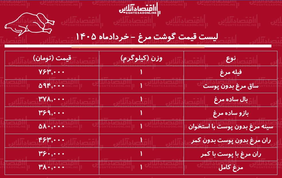لیست قیمت گوشت مرغ امروز ۲۲ خرداد ۱۴۰۵ | ران مرغ کیلویی چند شد؟ + جدول لیست قیمت گوشت مرغ امروز ۲۲ خرداد ۱۴۰۵ | ران مرغ کیلویی چند شد؟ + جدول