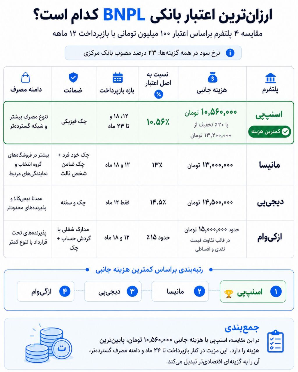 هزینه واقعی اعتبار بانکی در کدام پلتفرم اعتباری ارزانتر تمام میشود؟ هزینه واقعی اعتبار بانکی در کدام پلتفرم اعتباری ارزانتر تمام میشود؟