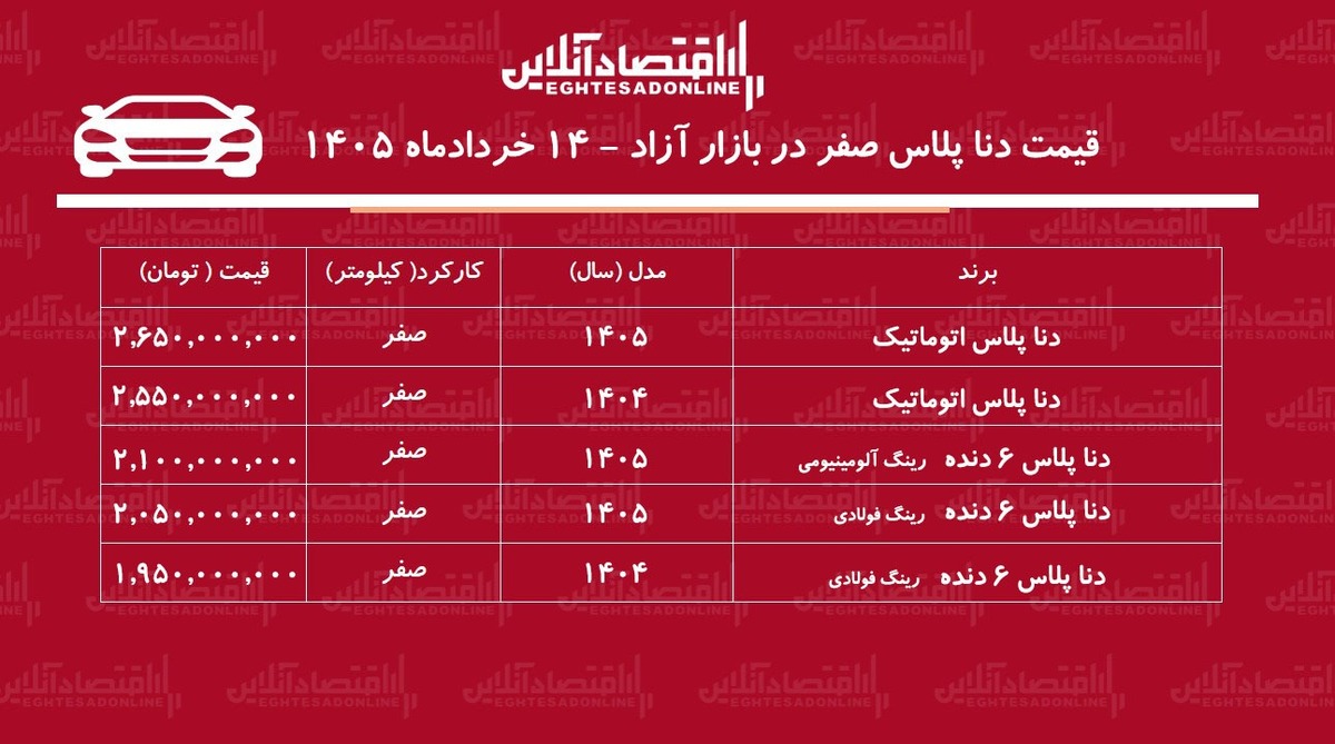 کاهش شدید قیمت دنا در بازار / دنا از قله قیمتی فاصله گرفت + جدول