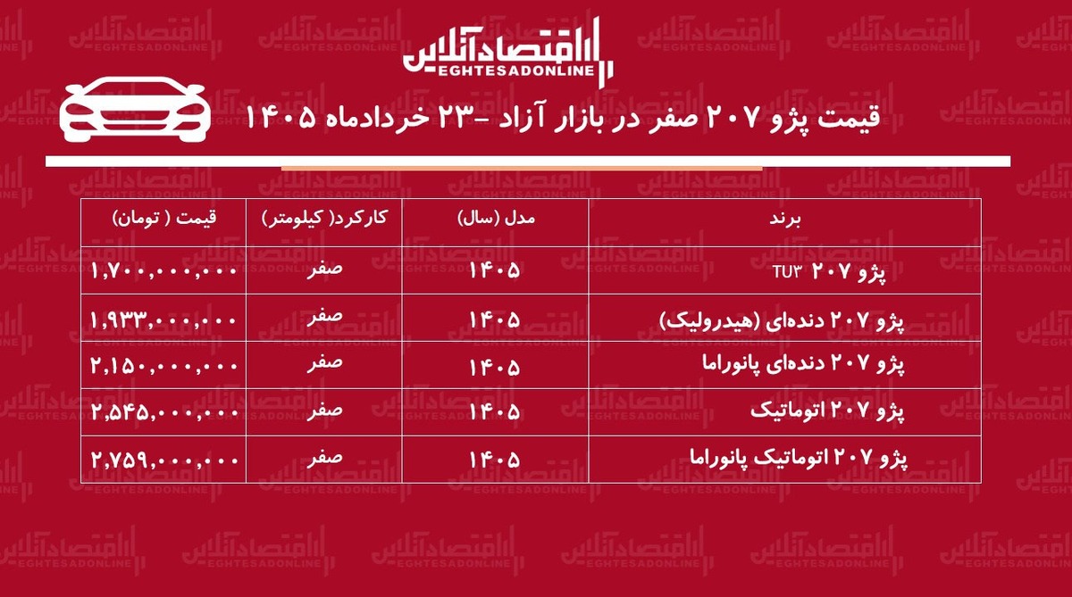 کاهش قیمت پژو ۲۰۷/ بازار به نفع خریداران چرخید+ جدول خردادماه ۱۴۰۵