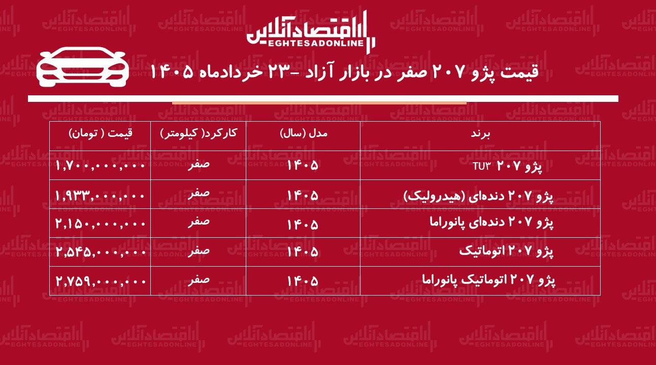 کاهش قیمت پژو ۲۰۷/ بازار به نفع خریداران چرخید+ جدول خردادماه ۱۴۰۵ کاهش قیمت پژو ۲۰۷/ بازار به نفع خریداران چرخید+ جدول خردادماه ۱۴۰۵
