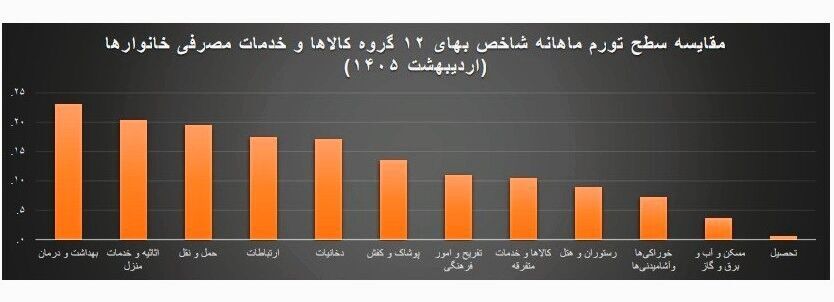 آمار جدید بانک مرکزی از بازار مسکن | عقبنشینی قیمتها نسبت به تورم آمار جدید بانک مرکزی از بازار مسکن | عقبنشینی قیمتها نسبت به تورم